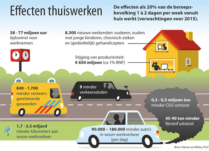 Het nieuwe werken - De Zaak