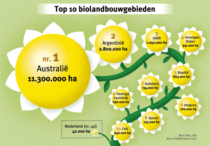 Biolandbouwgebieden - Ode