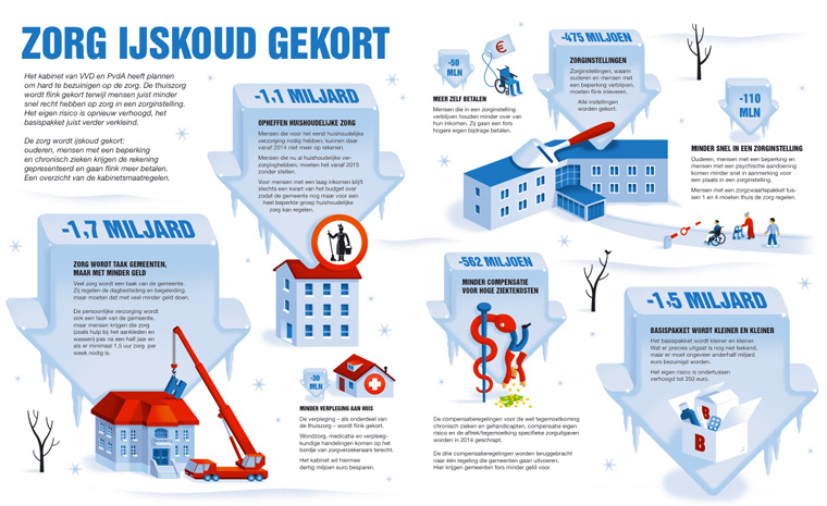 Zorg ijskoud gekort - SP