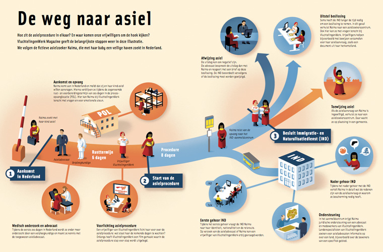 De weg naar Asiel - VluchtelingenWerk