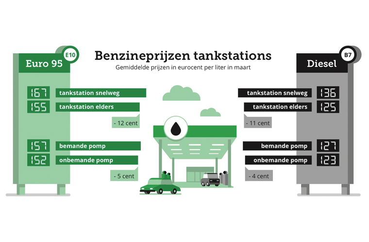 Prijzen tankstations - Consumentengids