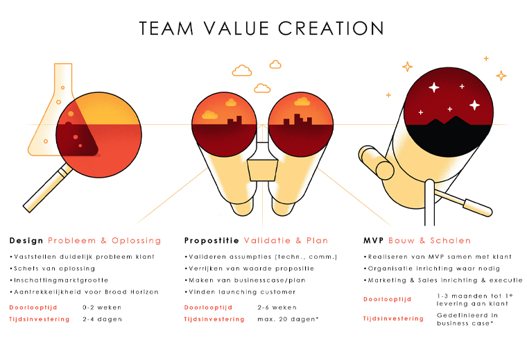 Value creation - Broad Horizon